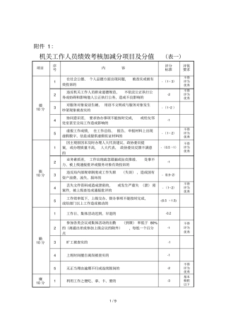 机关工作人员绩效考核加减分项目管理及分值表一