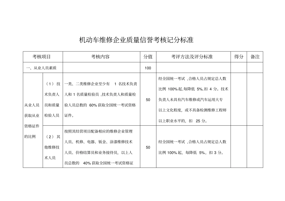 机动车维修企业质量信誉考核记分标准_第1页
