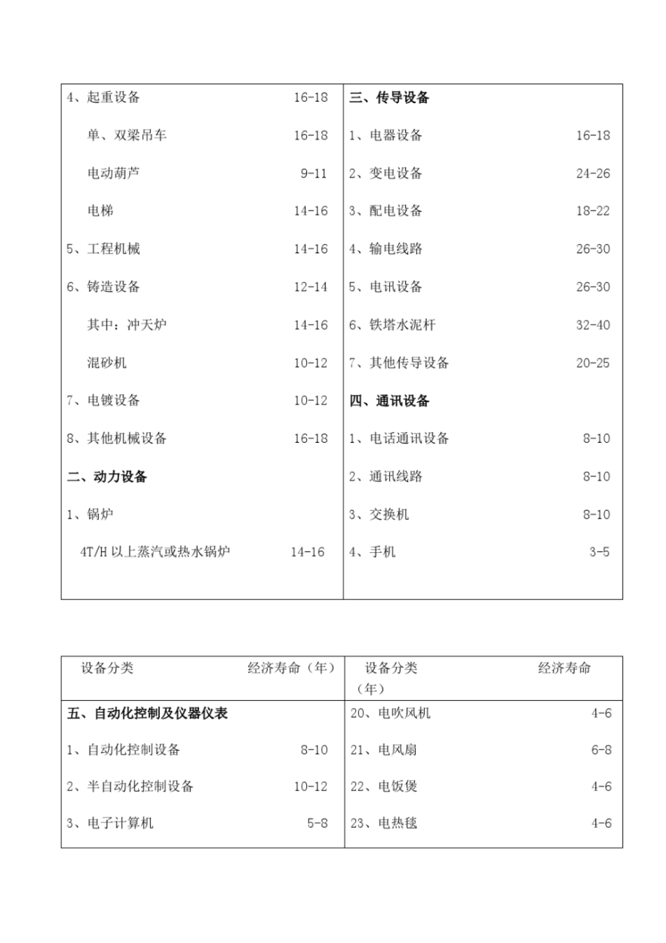 机器设备等资产经济寿命参考表教材_第2页