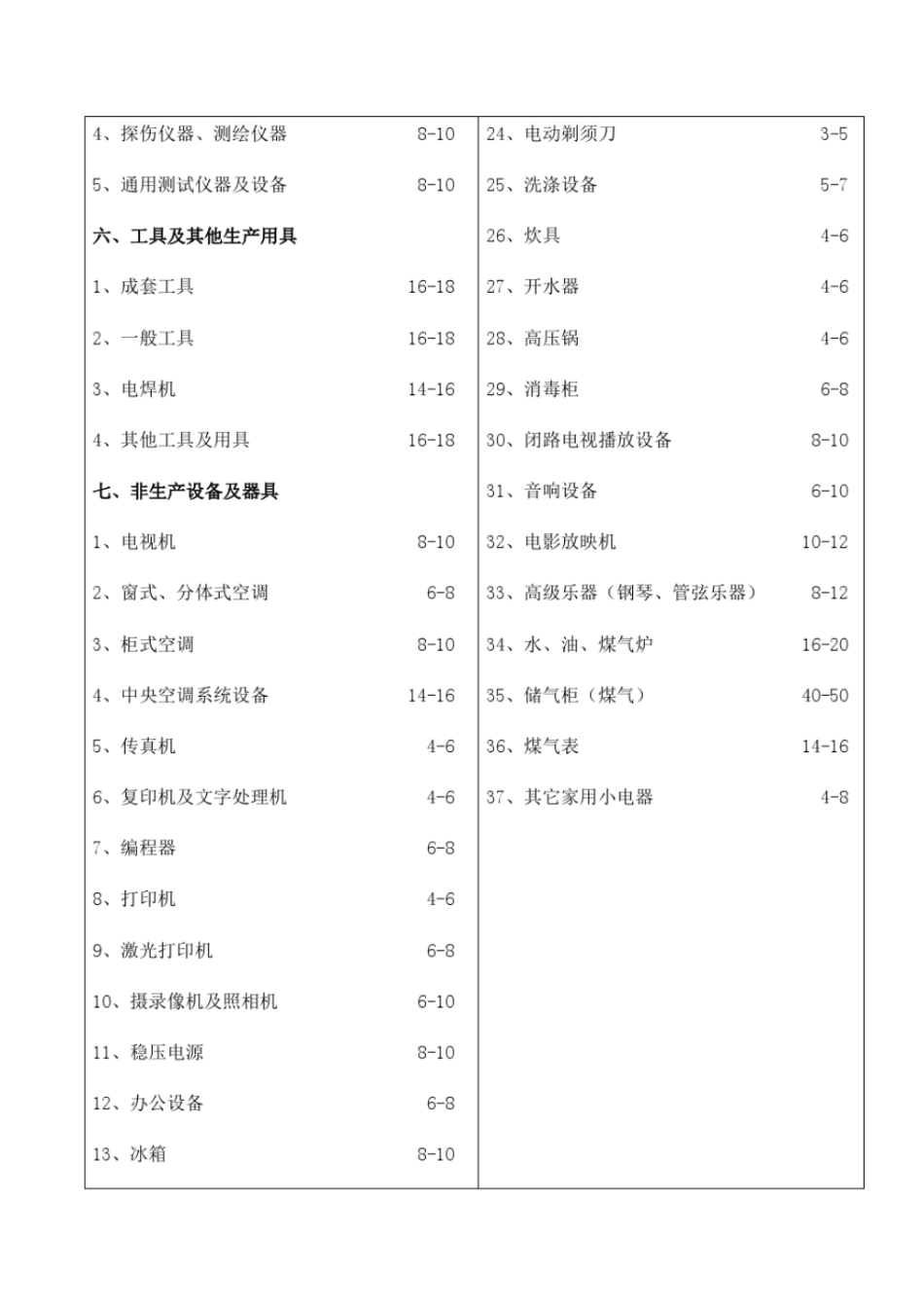 机器设备等资产经济寿命参考表教材_第3页