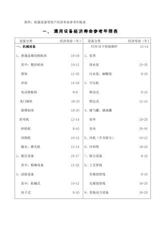 机器设备等资产经济寿命参考表教材