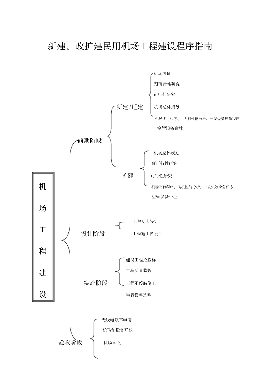 机场报批程序指引流程综述_第1页