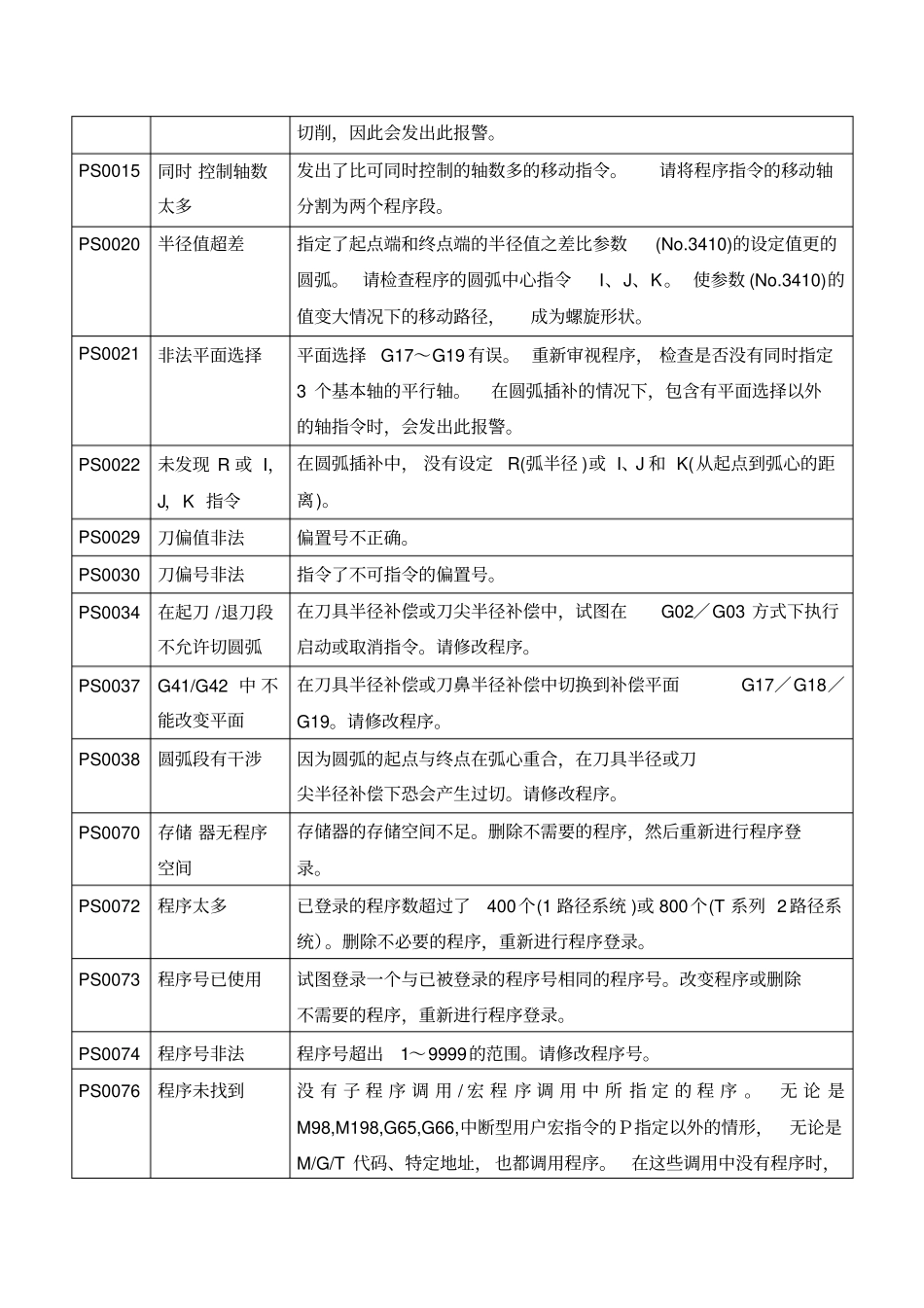 机床常见故障分析及其机床具体保养手册讲解_第3页