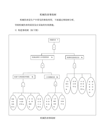 机械伤害事故树