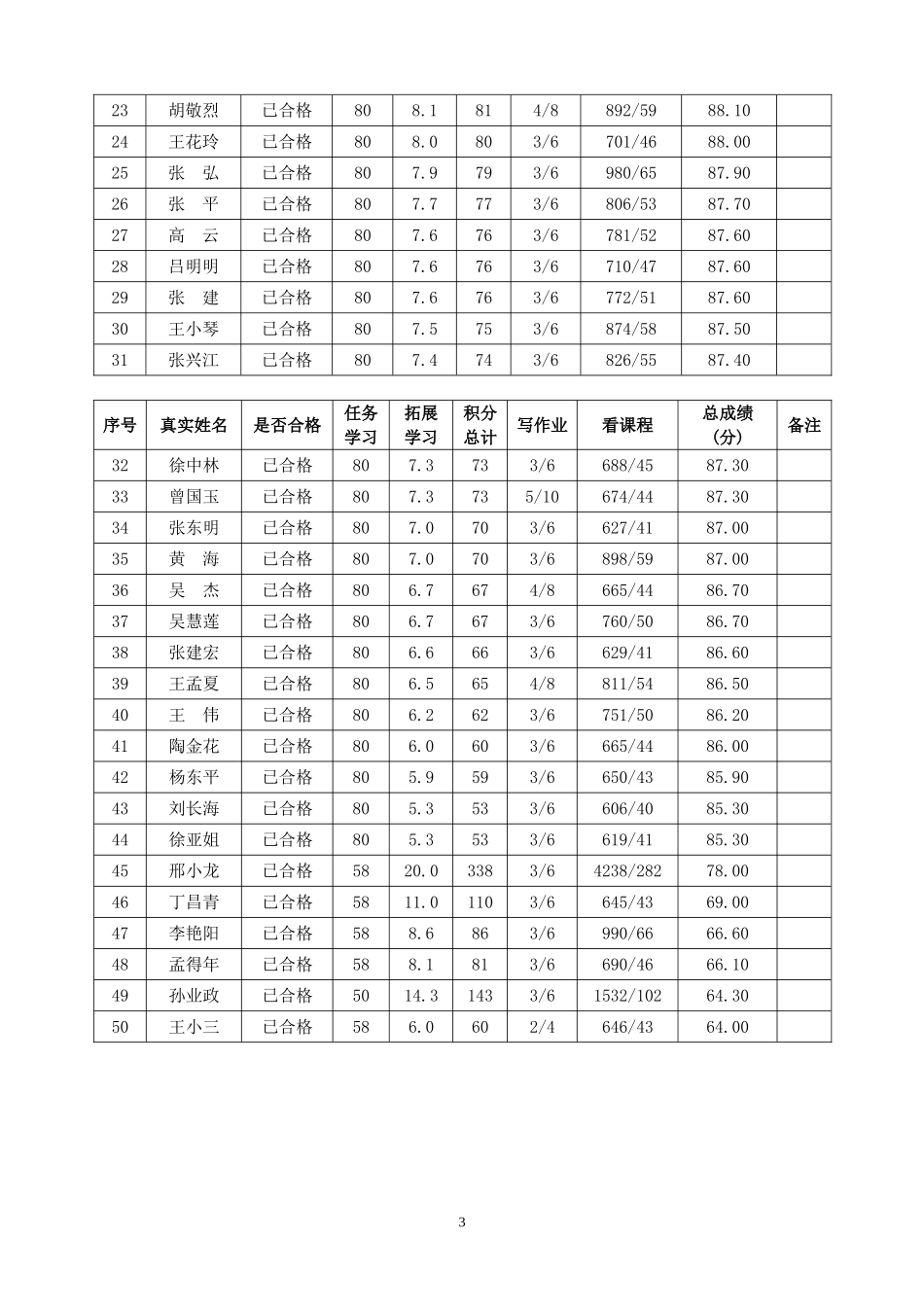 项目示范校培远程学习小结_第3页