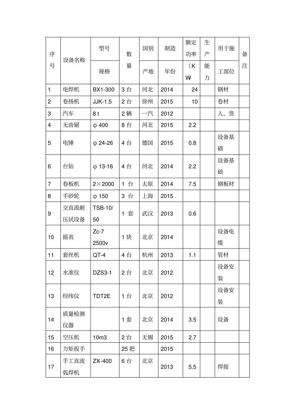 机电安装工程投入本工程的主要施工设备表_第1页