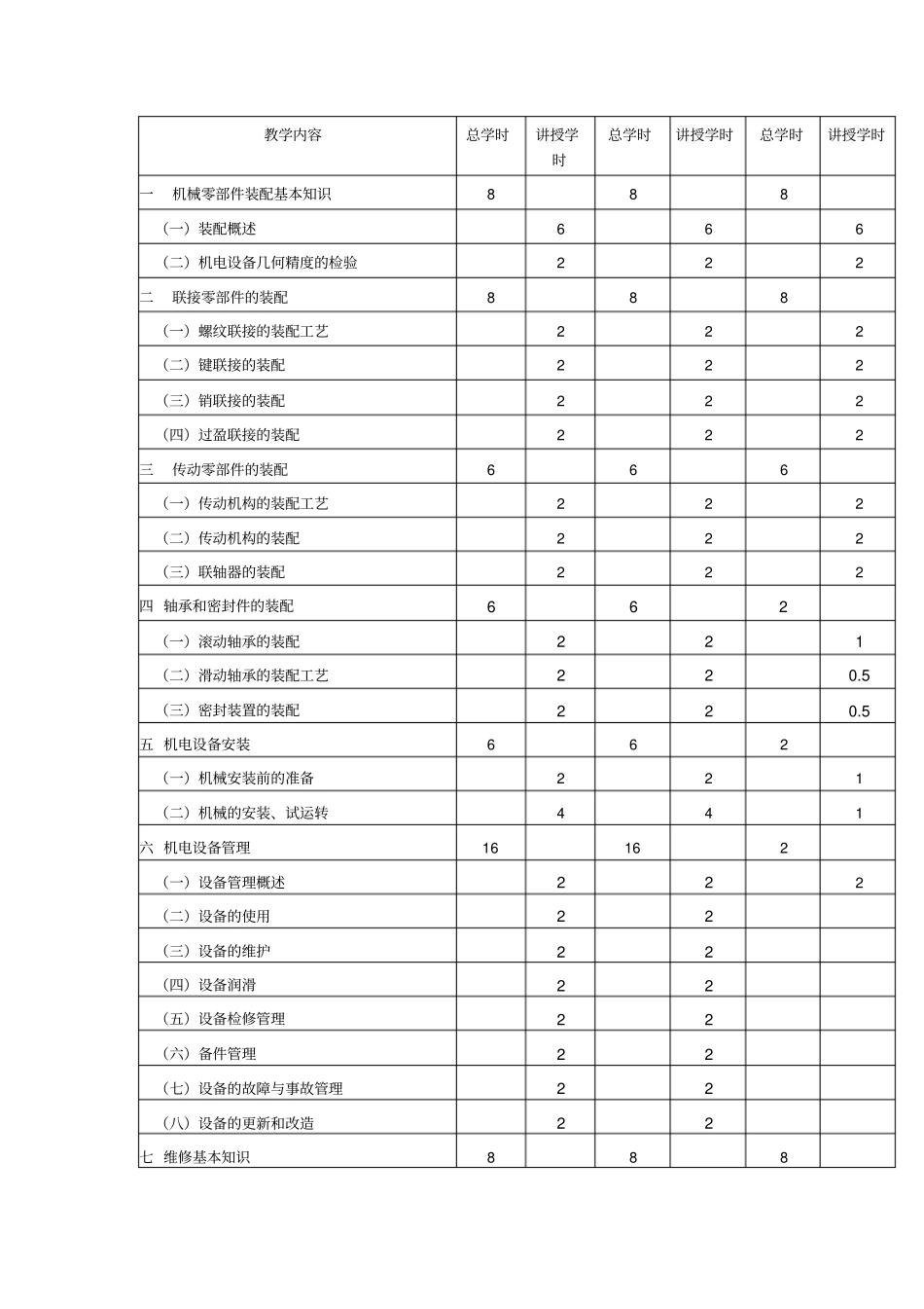 机电设备维修教学大纲_第2页