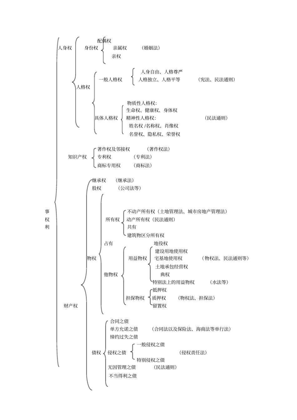 李建伟民法提纲_第2页