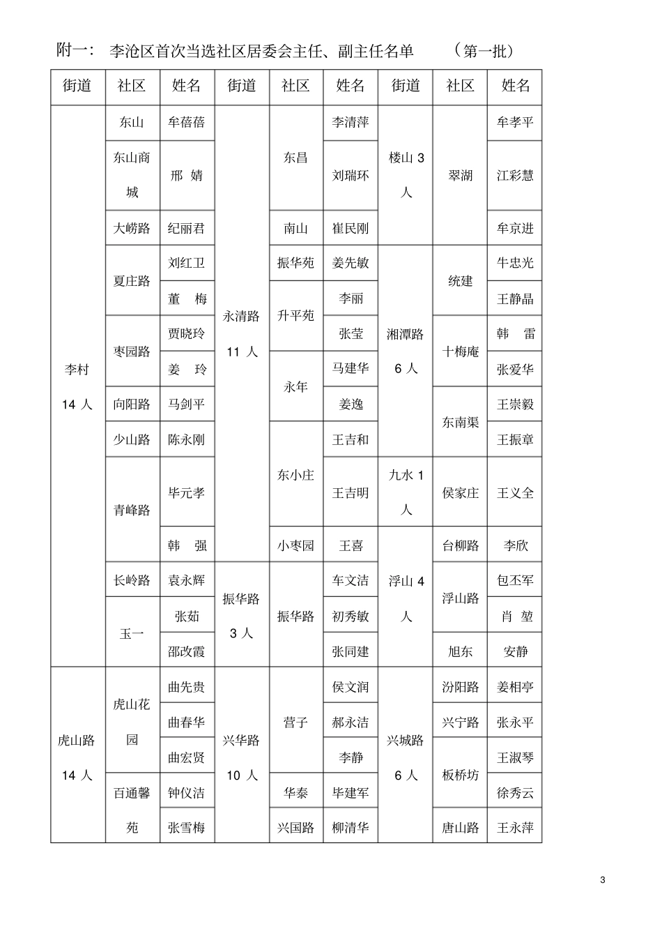 李沧区社区居委会干部培训方案_第3页