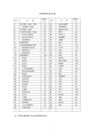 材料损耗率及含量表