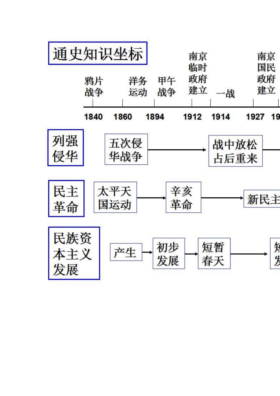 中国近现代史阶段特征_第3页