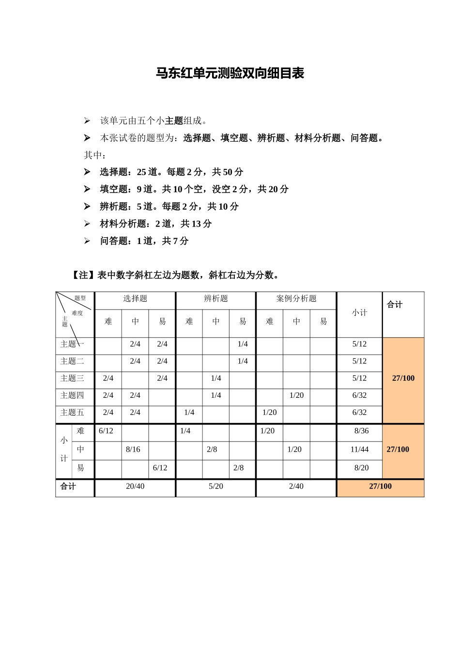 马东红单元测验双向细目表_第1页