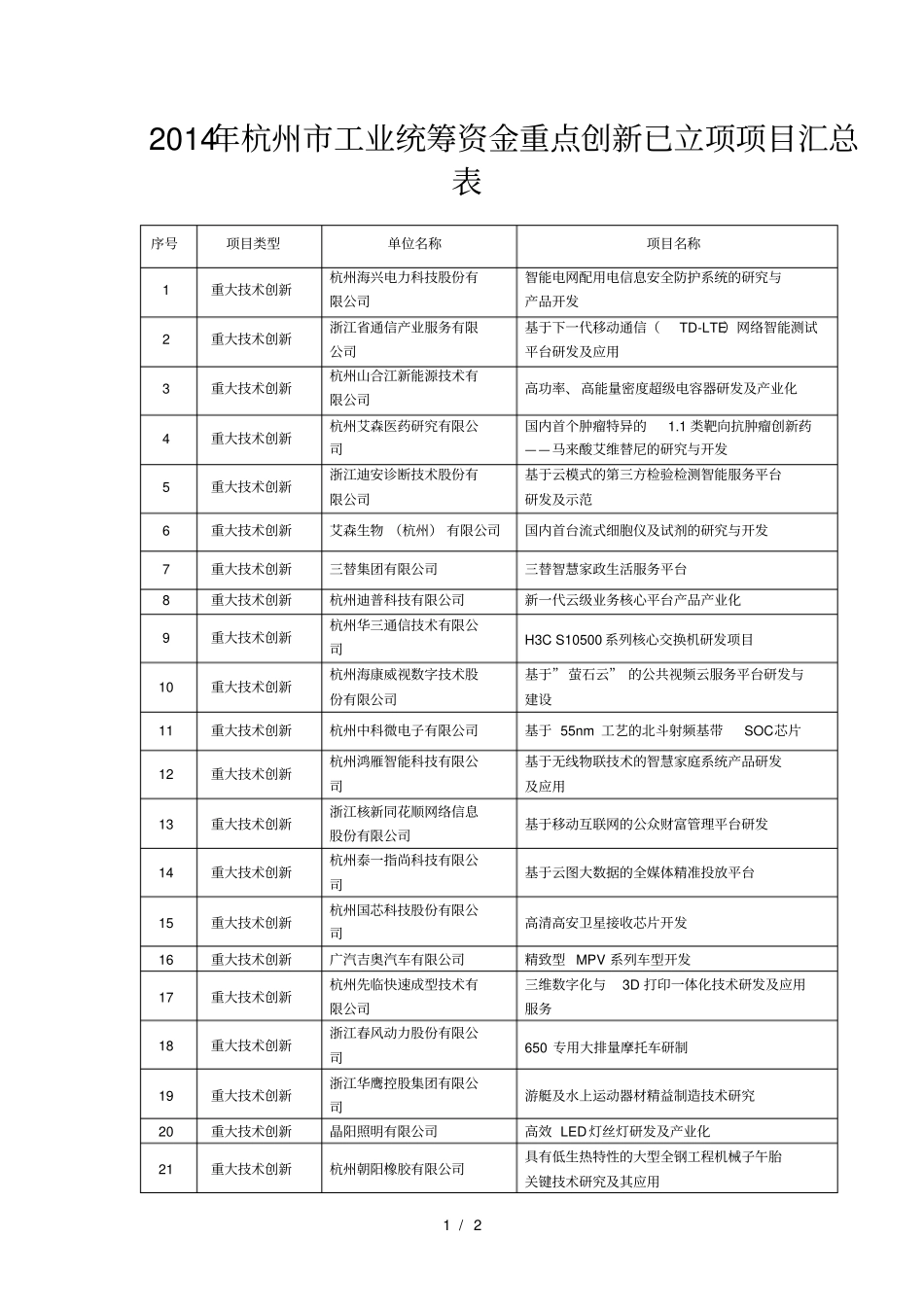 杭州工业统筹资金重点创新已立项项目汇总表_第1页