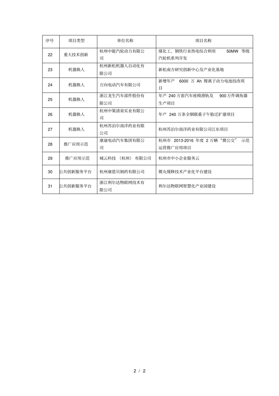 杭州工业统筹资金重点创新已立项项目汇总表_第2页