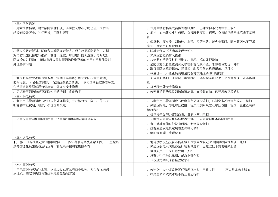 杭州物业管理优秀项目复评标准及评分细则_第3页