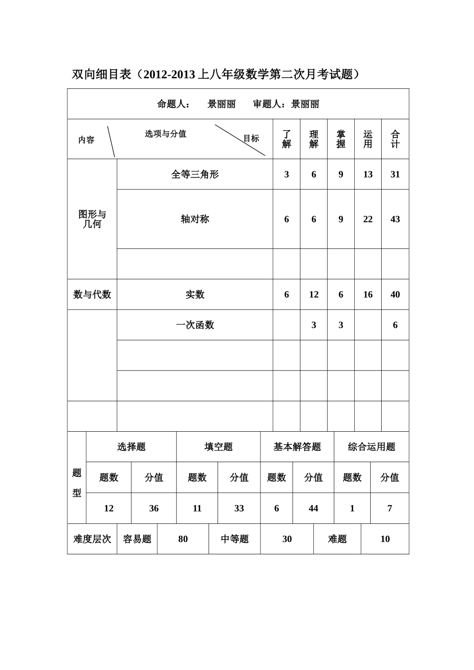 八年级数学上第二次月考双向细目表_第1页