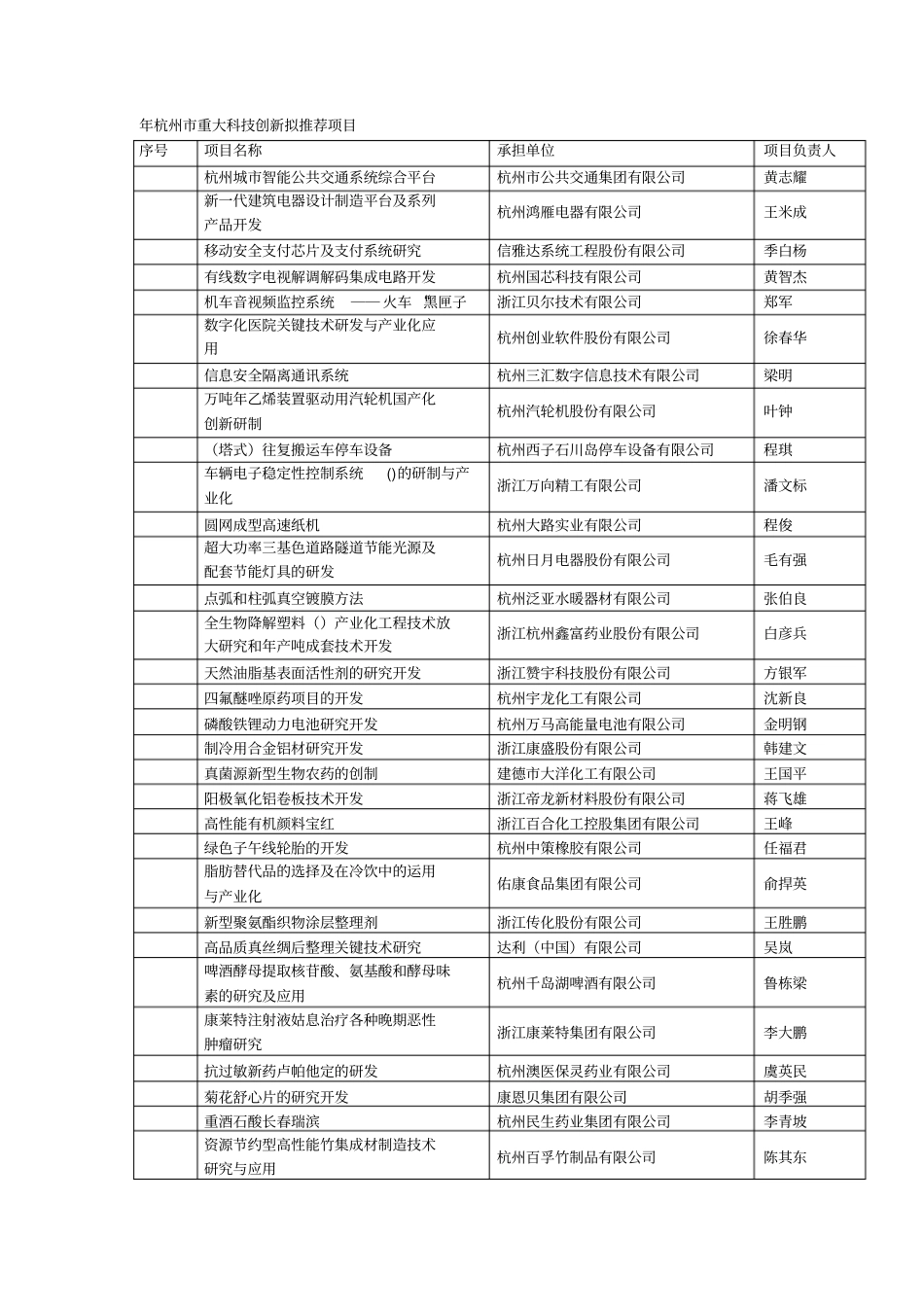 杭州重大科技创新拟推荐项目_第1页