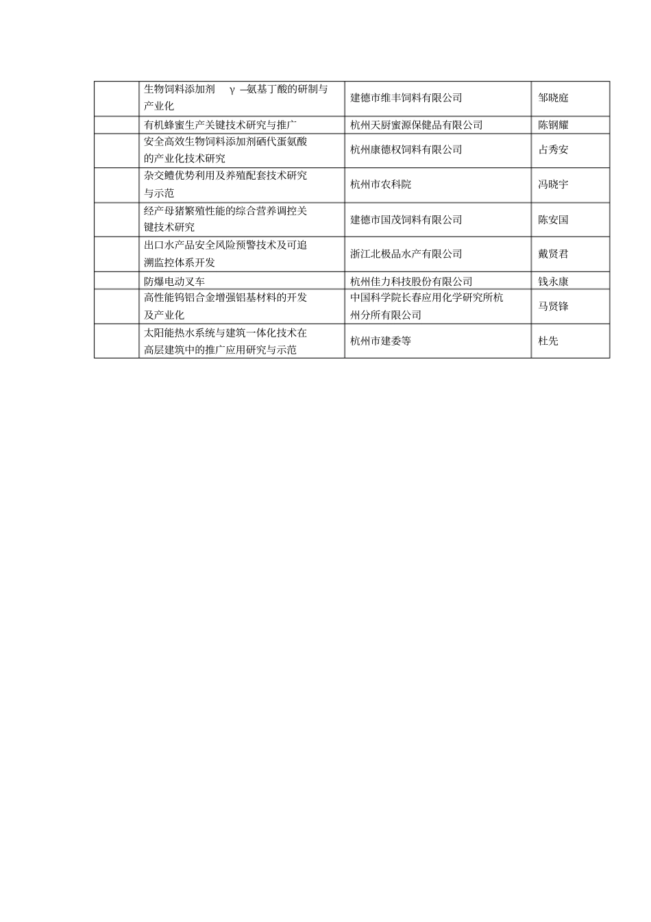 杭州重大科技创新拟推荐项目_第2页