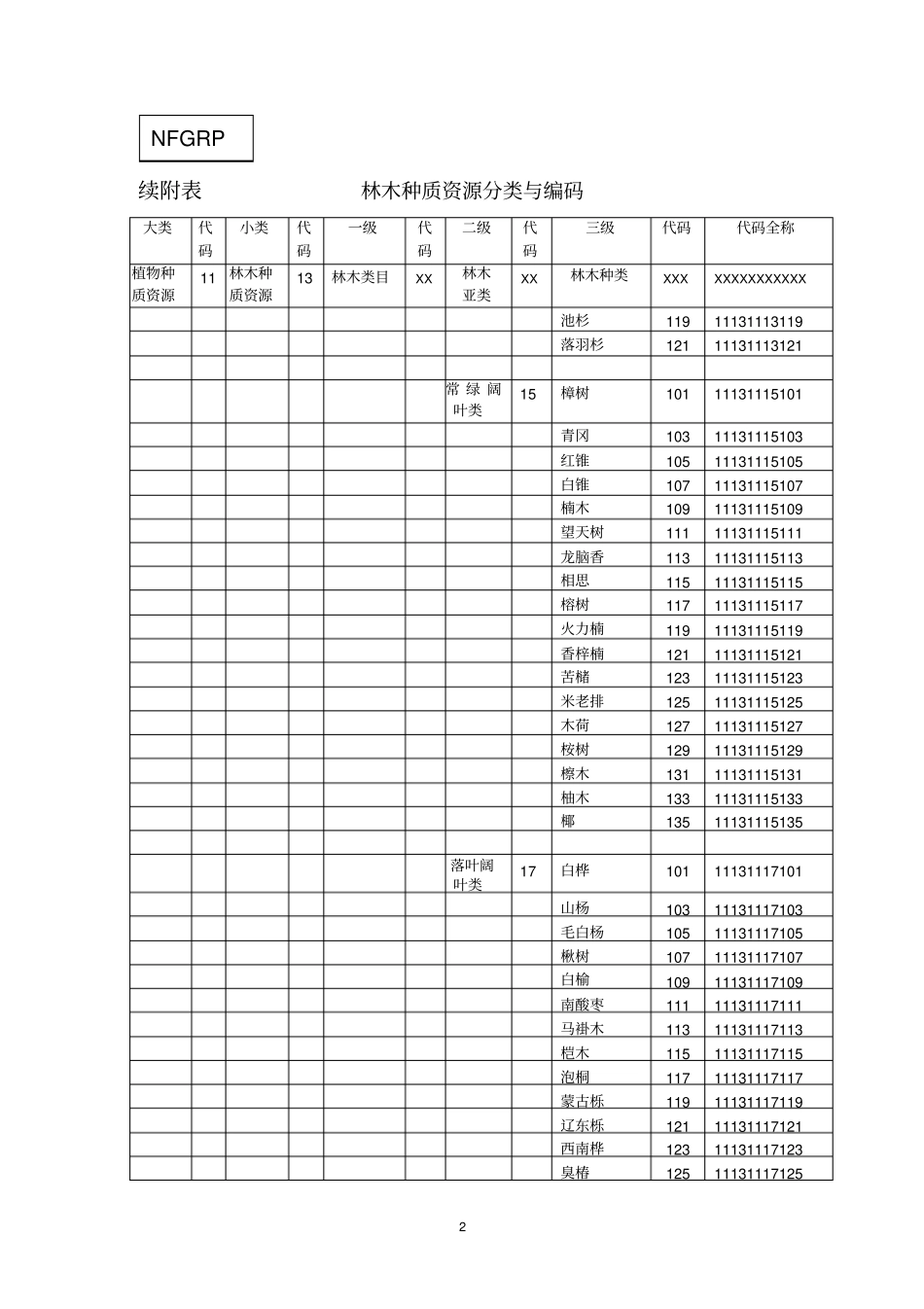 林木种质资源分类与编码_第2页