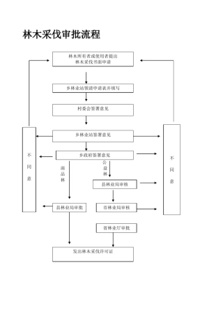 林木采伐审批流程