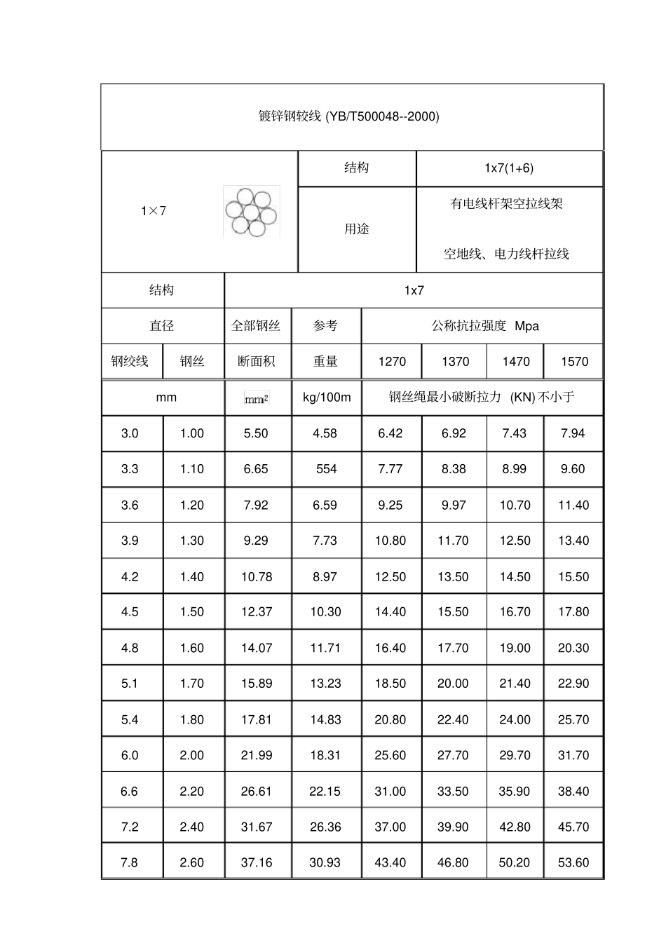 架空光缆线路工程用材料指标要求电杆钢绞线铁件_第3页