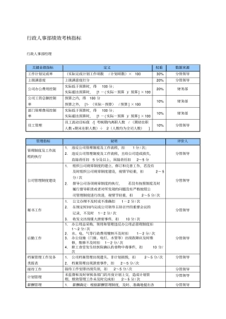 某中型制造业行政人事部KPI绩效考核指标