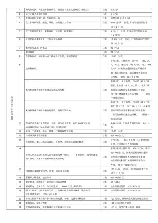 某企业标准化奖惩考核制度