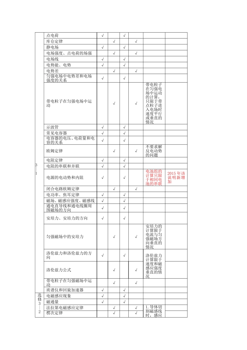 四川卷物理2015年考试说明与2014年的比较(1)_第2页
