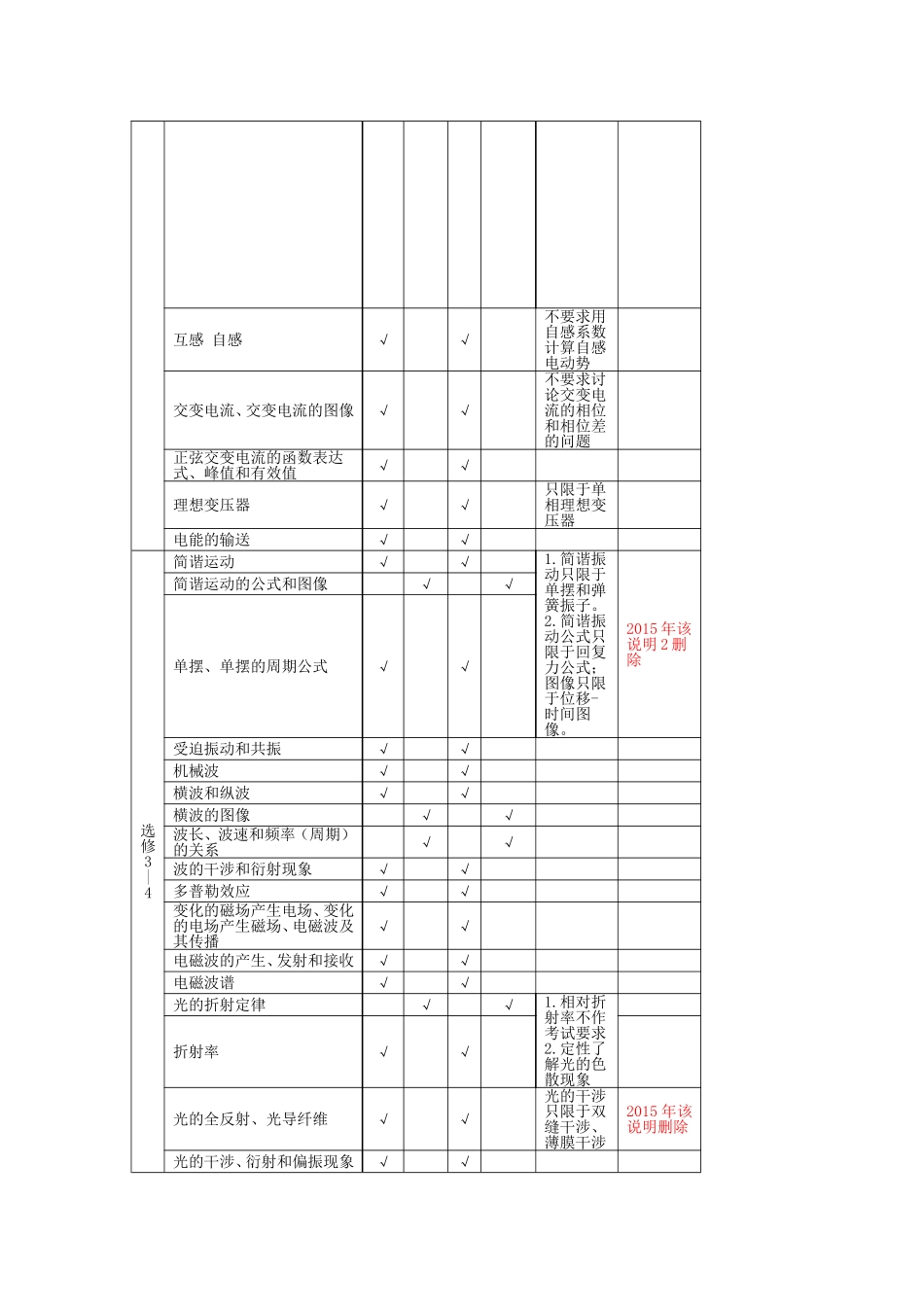 四川卷物理2015年考试说明与2014年的比较(1)_第3页