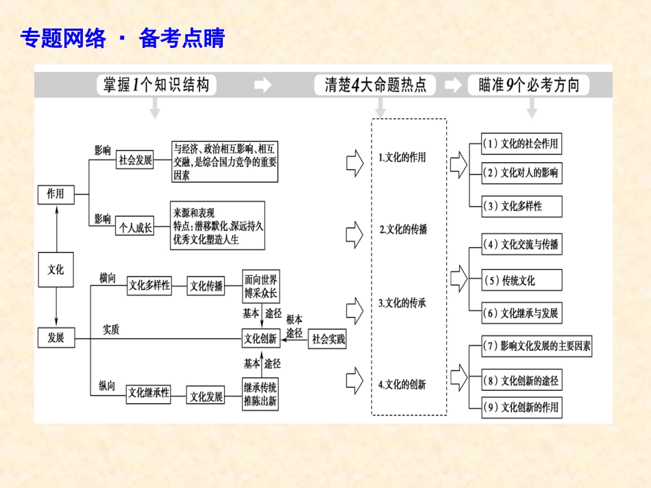 文化的作用二轮复习_第2页