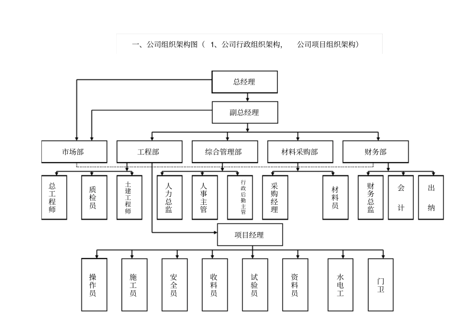 某建设工程公司部门职能及岗位职责汇编33_第3页