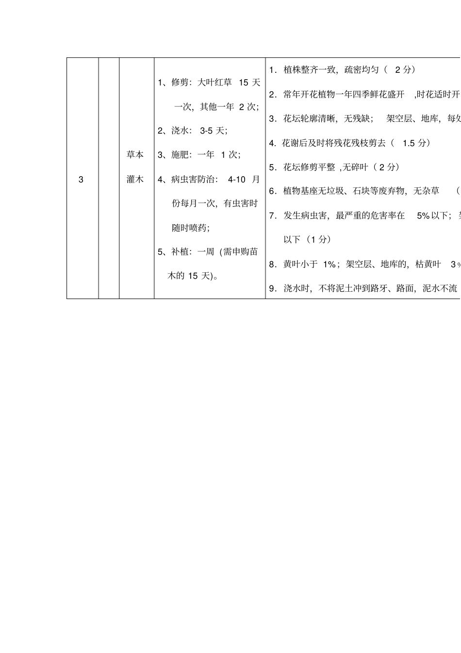 某物业管理有限公司绿化服务标准_第3页