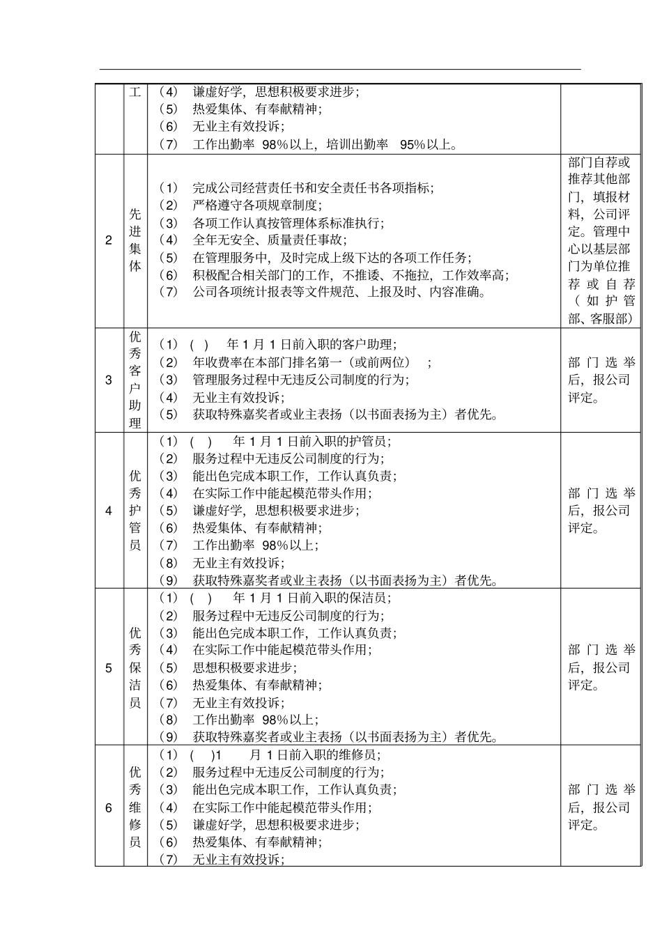 某物业优秀员工与先进集体年评优方案_第2页