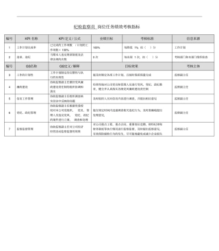 某能源集团纪检监察员绩效考核指标