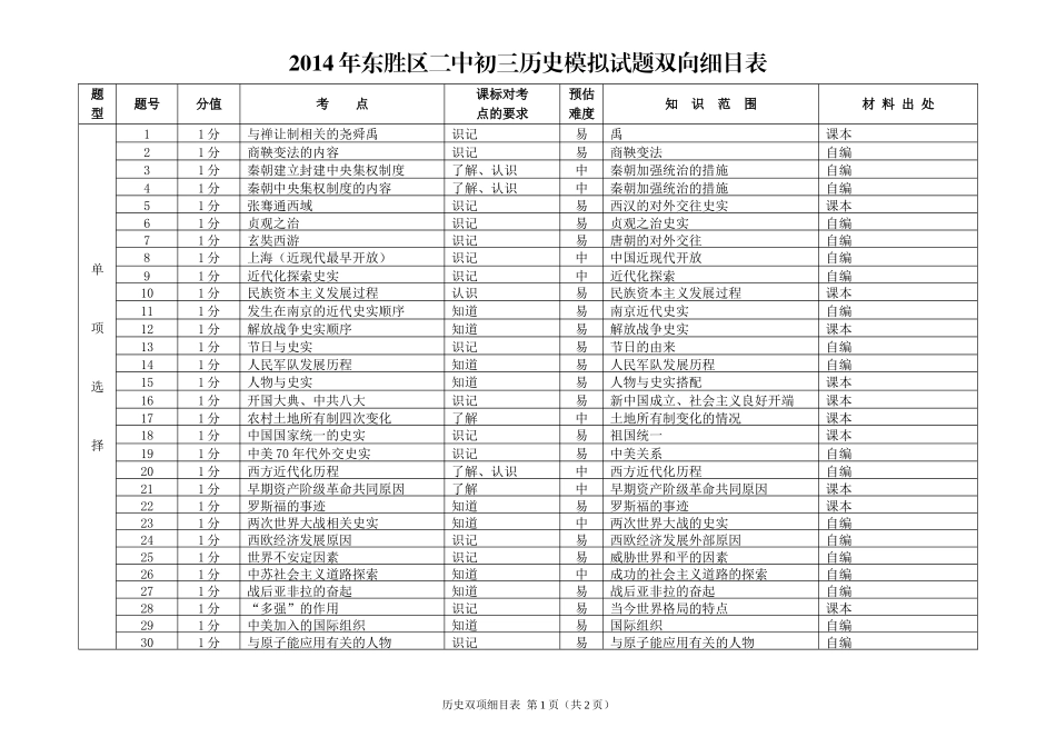 初三历史模拟试题命题双向细目表_第1页