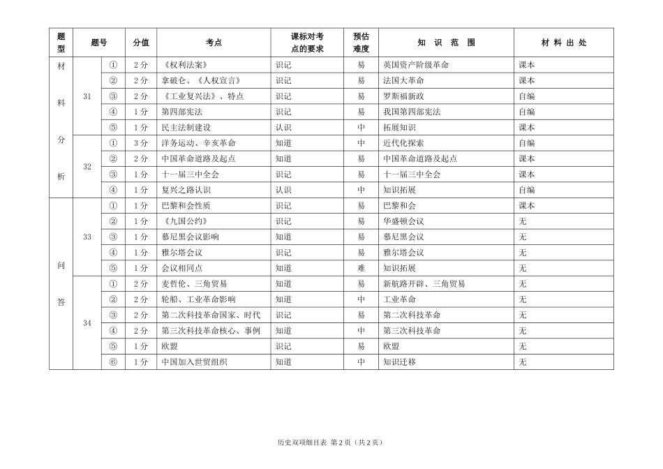 初三历史模拟试题命题双向细目表_第2页