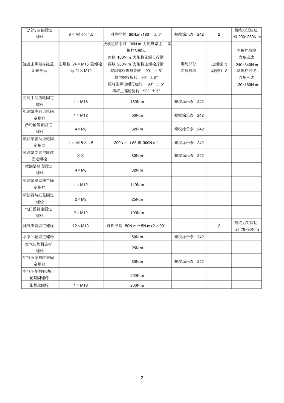 柴油机螺栓扭紧力矩汇总参考资料_第2页