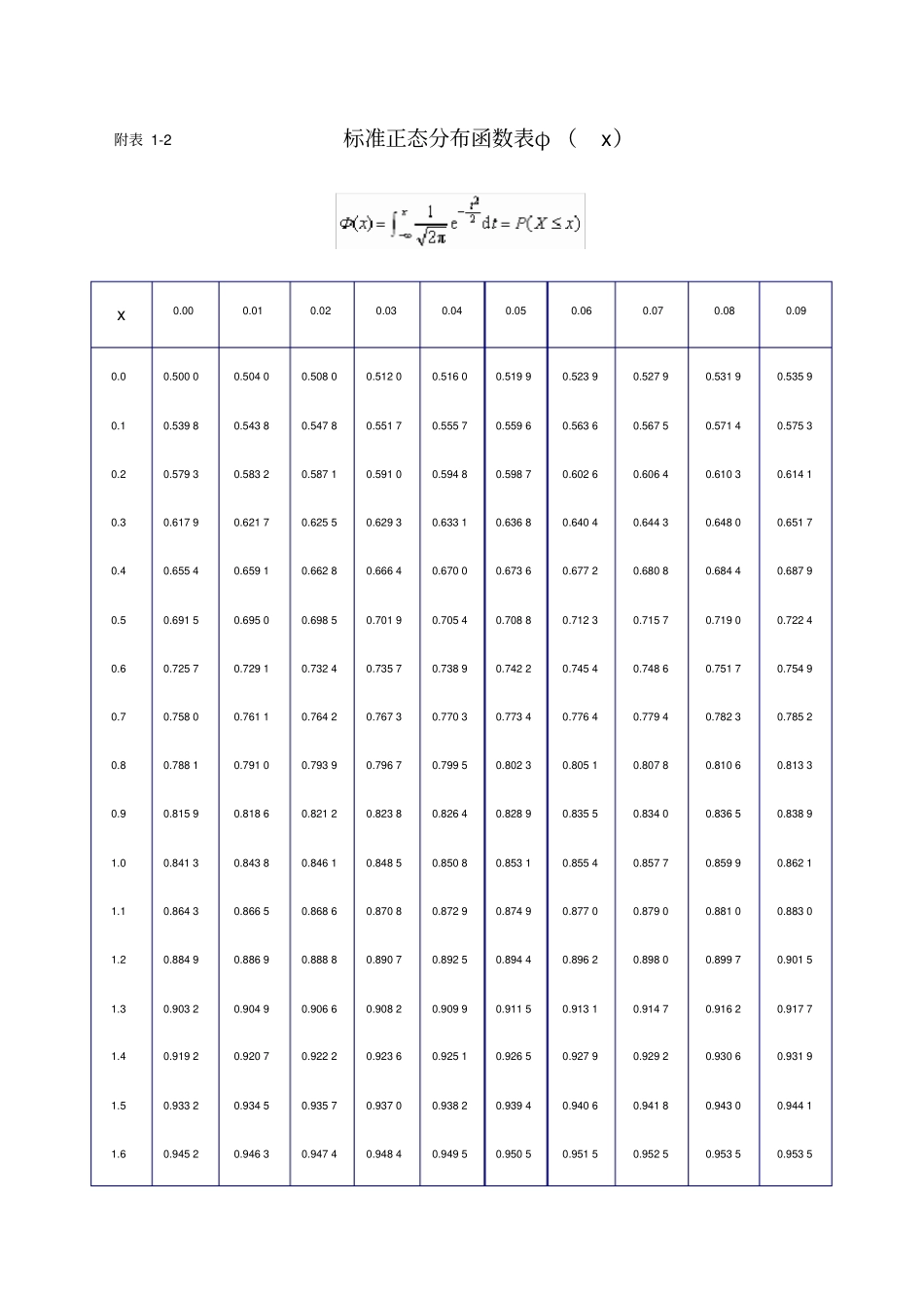 标准正态分布表附表2_第1页