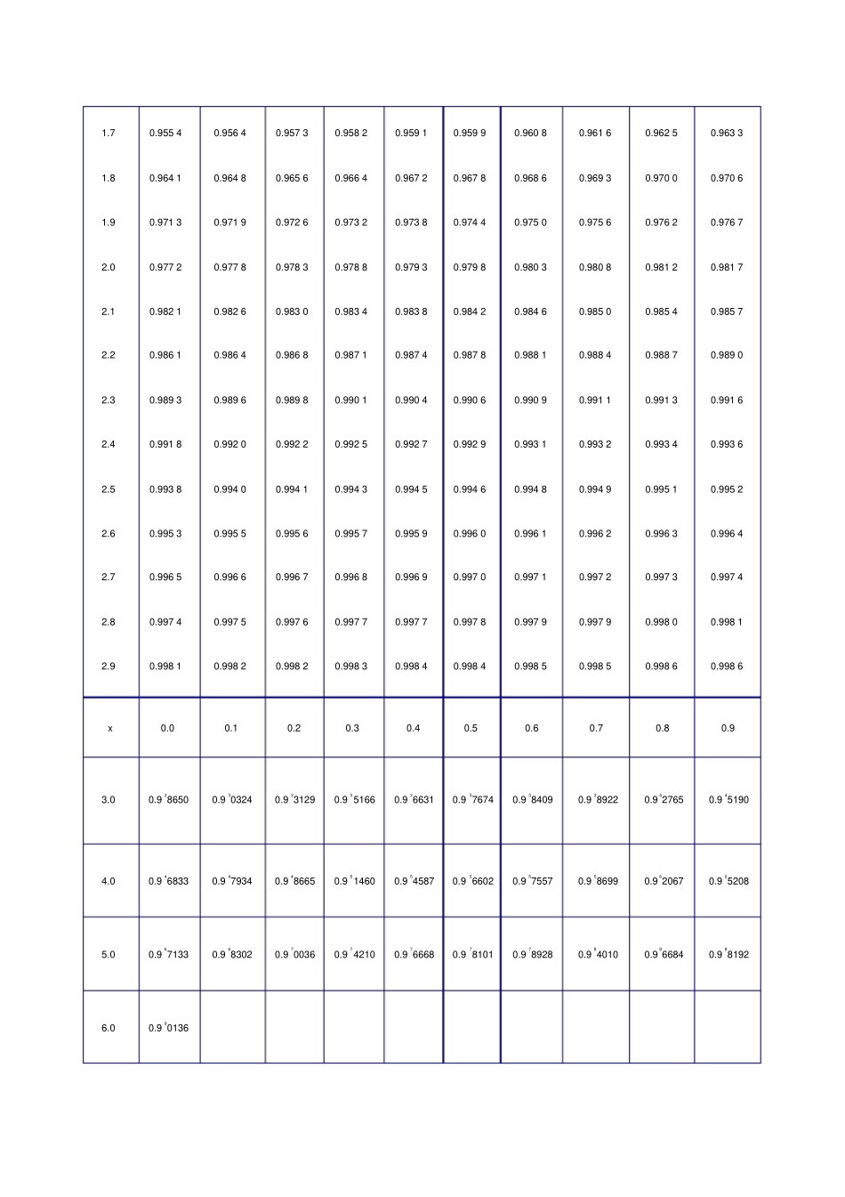 标准正态分布表附表2_第2页
