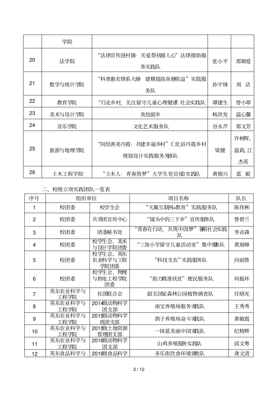 校级重点实践团队一览表_第2页