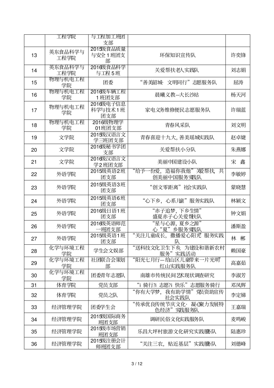 校级重点实践团队一览表_第3页