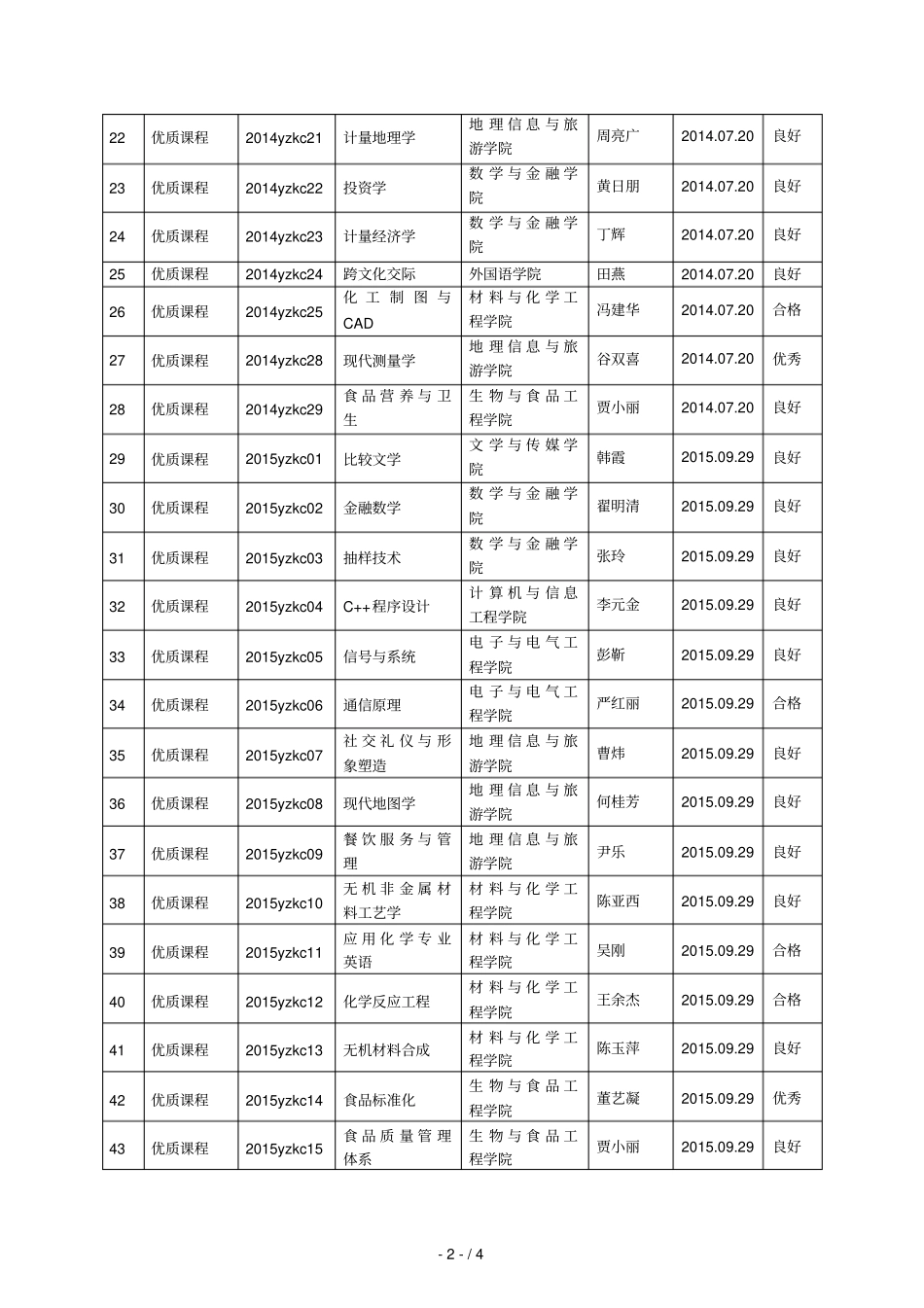 校级课程类建设项目结题验收情况一览表_第2页