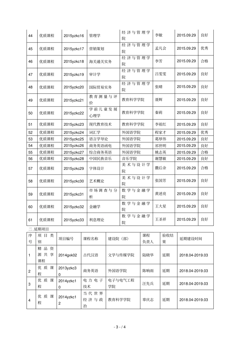 校级课程类建设项目结题验收情况一览表_第3页