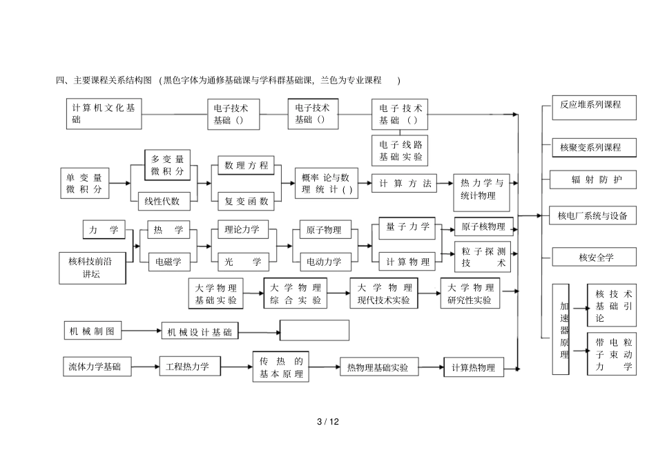 核工程与核技术专业培养方案_第3页