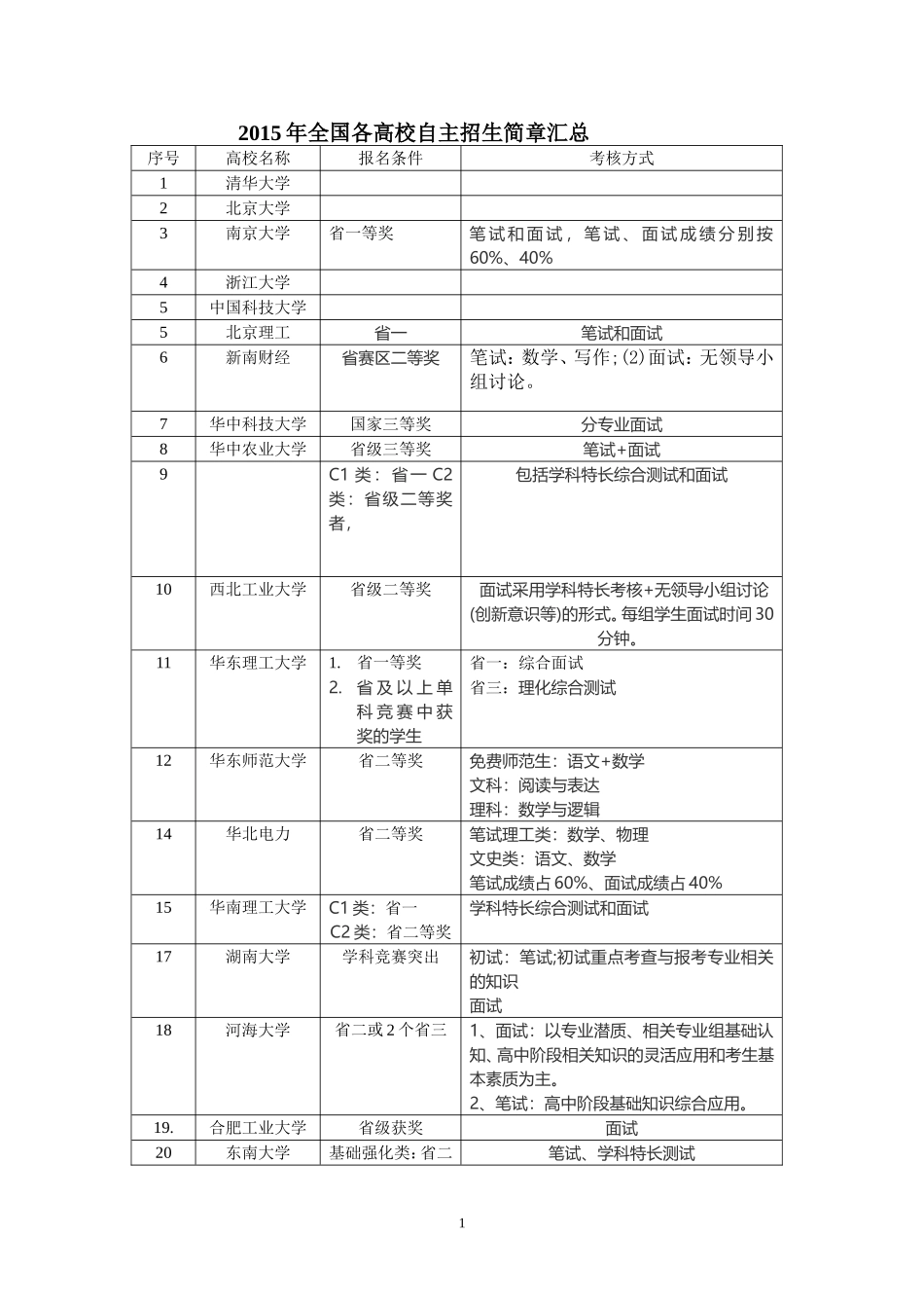 2015年全国各高校自主招生简章汇总_第1页