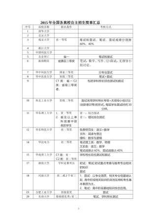 2015年全国各高校自主招生简章汇总