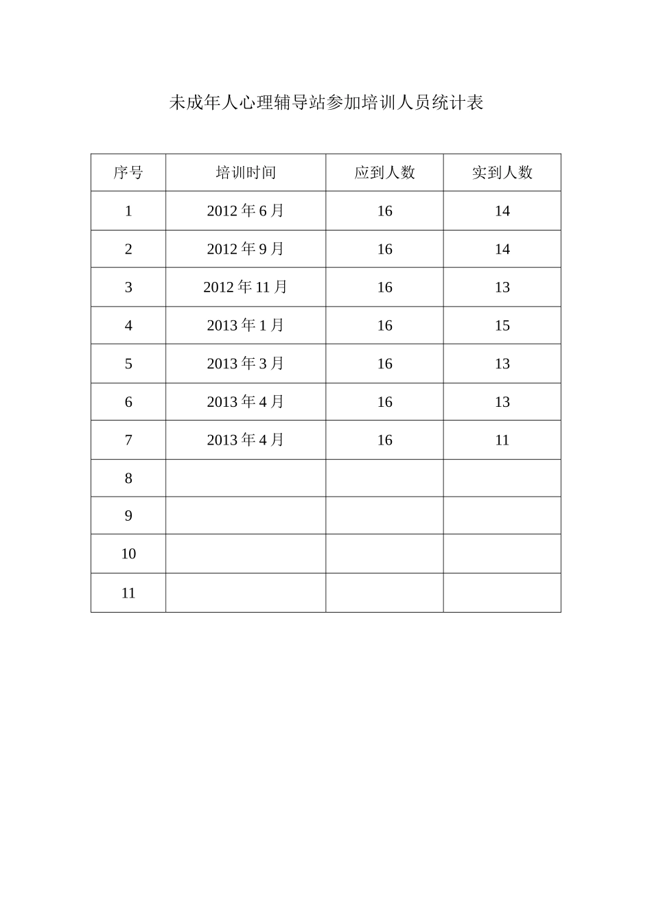 未成年人心理辅导站参加培训人员统计表_第1页
