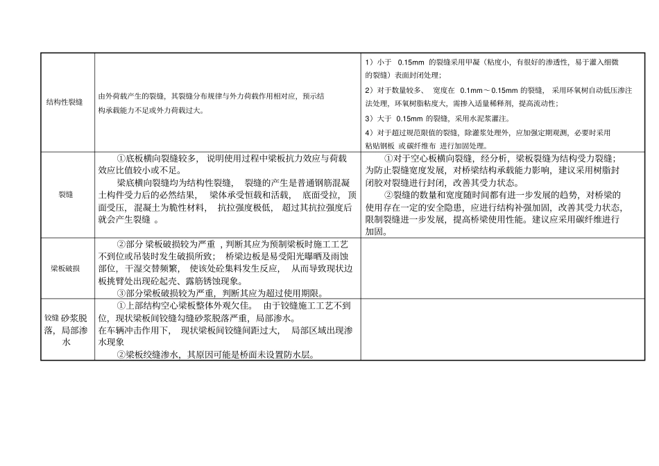 桥梁常见病害原因及技术处理方法解析_第2页