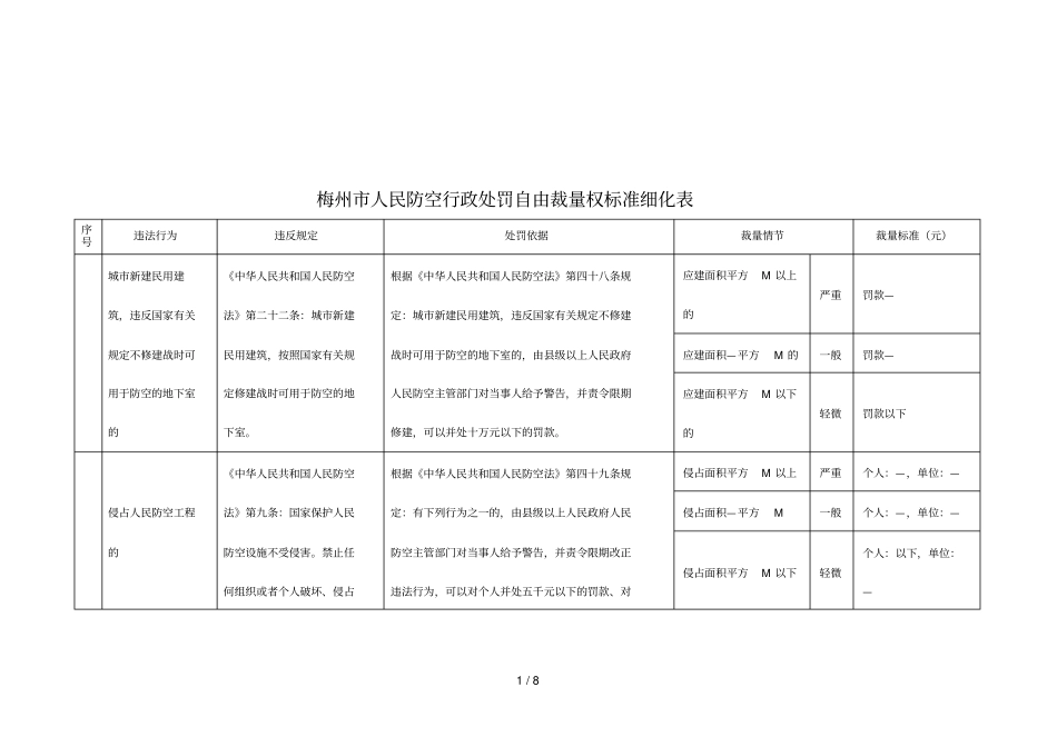 梅州人民防空行政处罚自由裁量权标准细化表_第1页