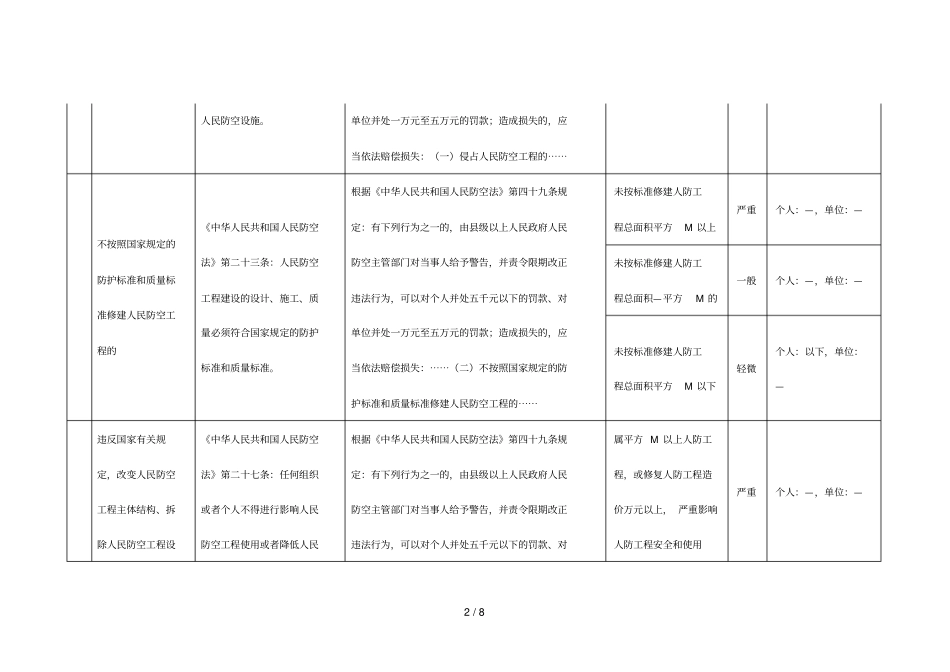 梅州人民防空行政处罚自由裁量权标准细化表_第2页